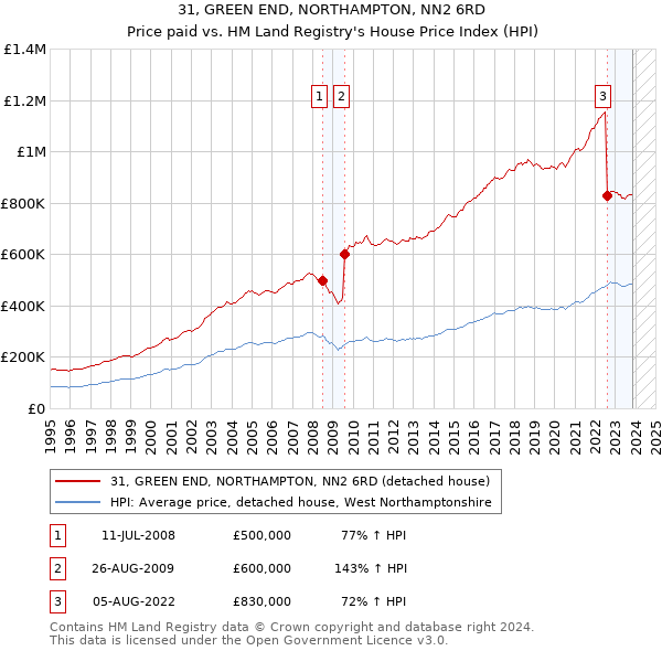 31, GREEN END, NORTHAMPTON, NN2 6RD: Price paid vs HM Land Registry's House Price Index