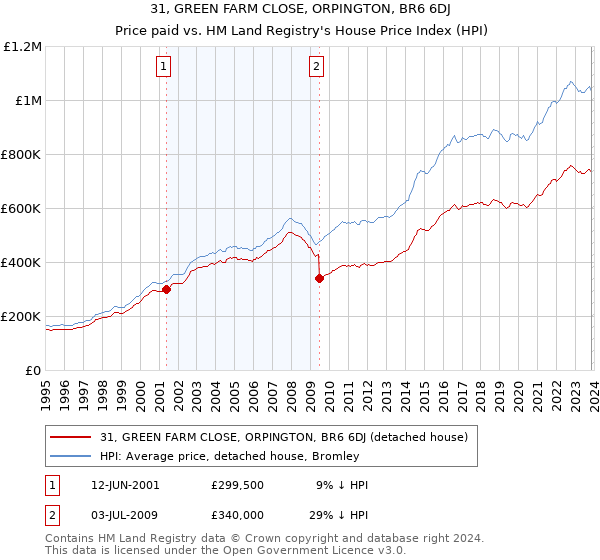 31, GREEN FARM CLOSE, ORPINGTON, BR6 6DJ: Price paid vs HM Land Registry's House Price Index
