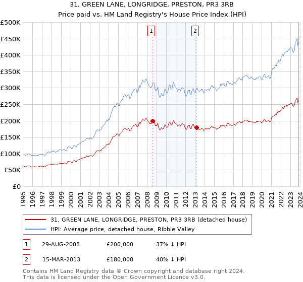 31, GREEN LANE, LONGRIDGE, PRESTON, PR3 3RB: Price paid vs HM Land Registry's House Price Index