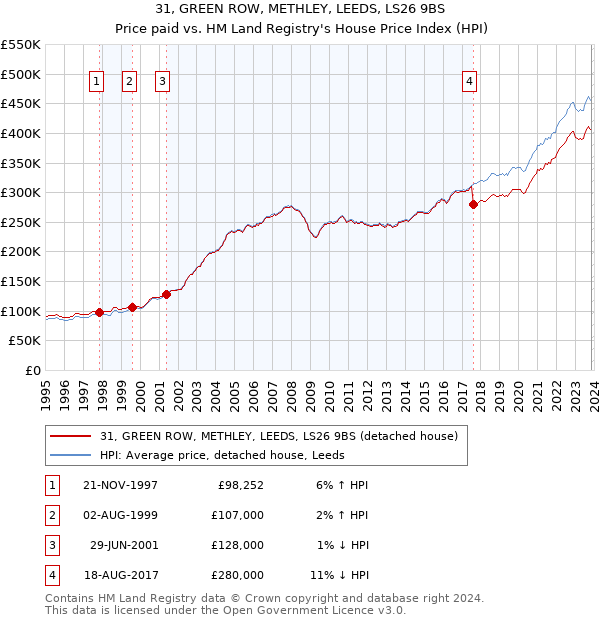 31, GREEN ROW, METHLEY, LEEDS, LS26 9BS: Price paid vs HM Land Registry's House Price Index