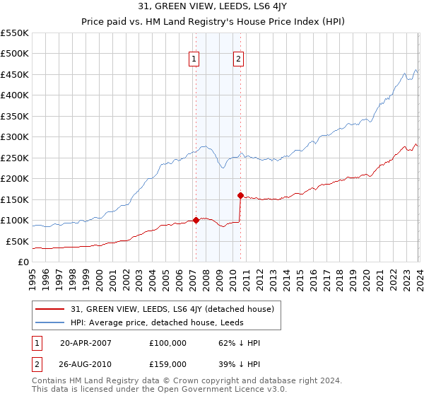 31, GREEN VIEW, LEEDS, LS6 4JY: Price paid vs HM Land Registry's House Price Index