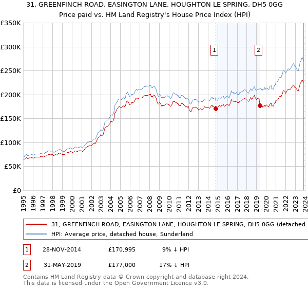 31, GREENFINCH ROAD, EASINGTON LANE, HOUGHTON LE SPRING, DH5 0GG: Price paid vs HM Land Registry's House Price Index