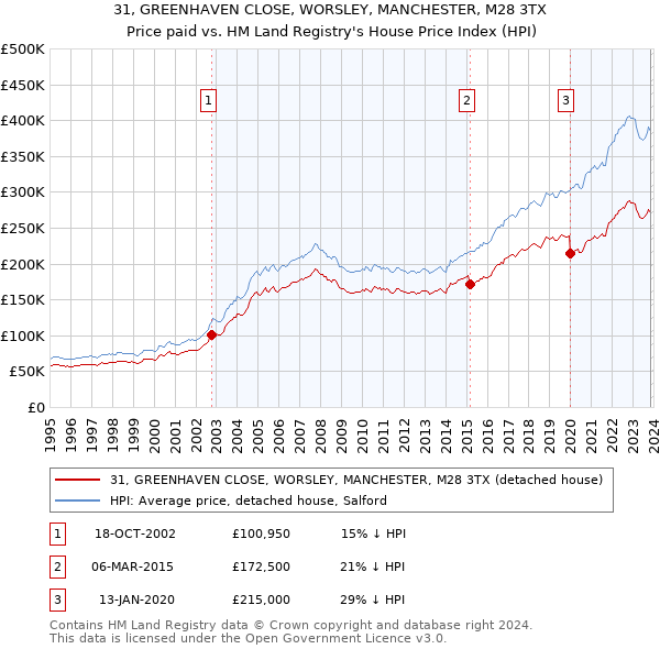 31, GREENHAVEN CLOSE, WORSLEY, MANCHESTER, M28 3TX: Price paid vs HM Land Registry's House Price Index