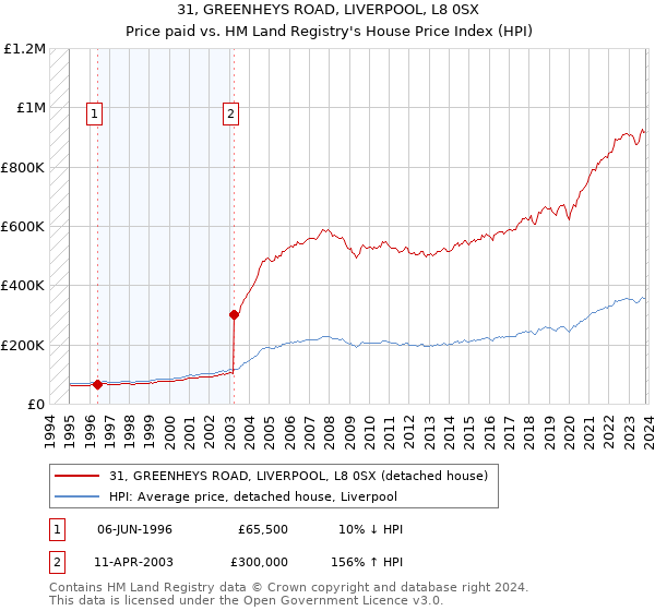 31, GREENHEYS ROAD, LIVERPOOL, L8 0SX: Price paid vs HM Land Registry's House Price Index