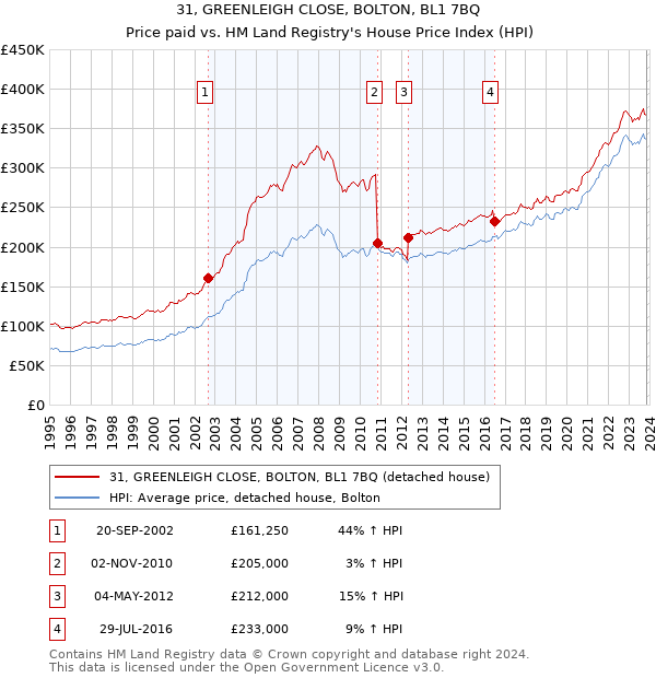 31, GREENLEIGH CLOSE, BOLTON, BL1 7BQ: Price paid vs HM Land Registry's House Price Index