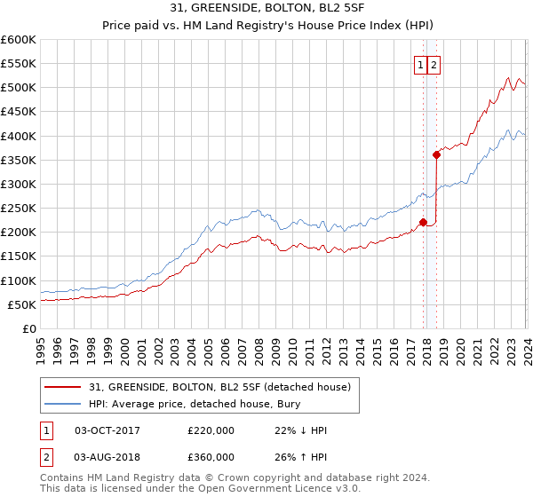 31, GREENSIDE, BOLTON, BL2 5SF: Price paid vs HM Land Registry's House Price Index