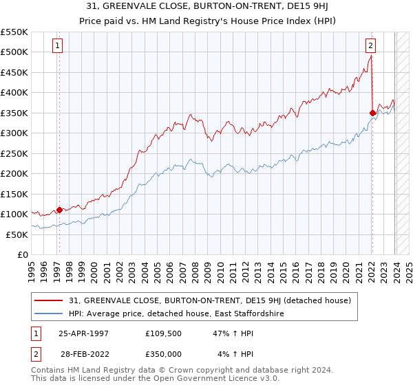 31, GREENVALE CLOSE, BURTON-ON-TRENT, DE15 9HJ: Price paid vs HM Land Registry's House Price Index