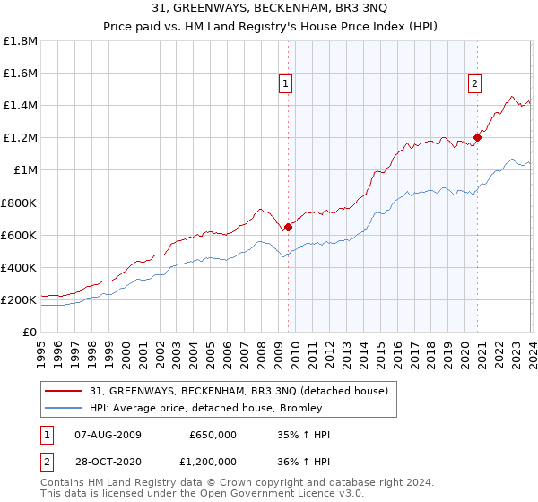 31, GREENWAYS, BECKENHAM, BR3 3NQ: Price paid vs HM Land Registry's House Price Index