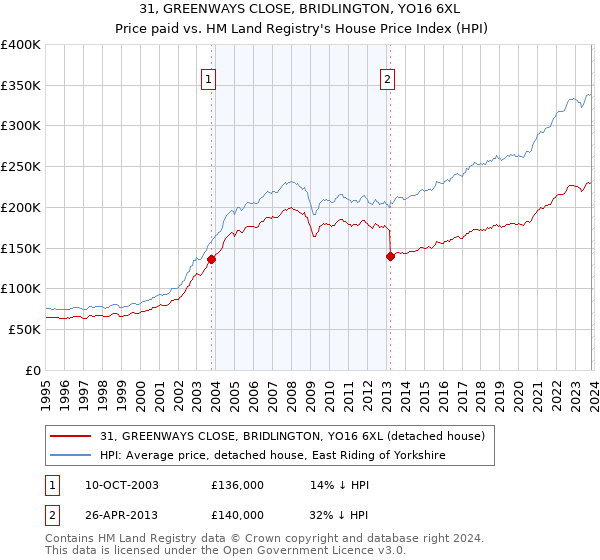 31, GREENWAYS CLOSE, BRIDLINGTON, YO16 6XL: Price paid vs HM Land Registry's House Price Index