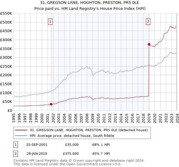 31, GREGSON LANE, HOGHTON, PRESTON, PR5 0LE: Price paid vs HM Land Registry's House Price Index
