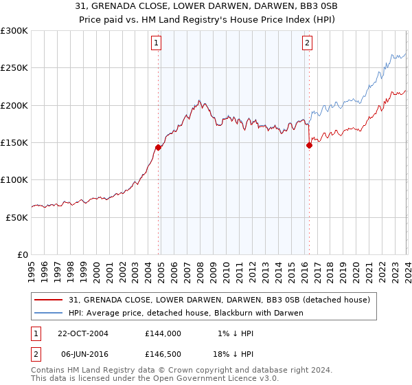 31, GRENADA CLOSE, LOWER DARWEN, DARWEN, BB3 0SB: Price paid vs HM Land Registry's House Price Index
