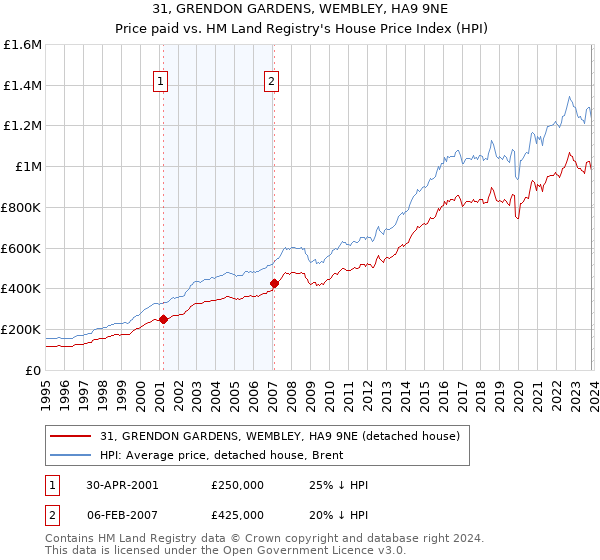 31, GRENDON GARDENS, WEMBLEY, HA9 9NE: Price paid vs HM Land Registry's House Price Index