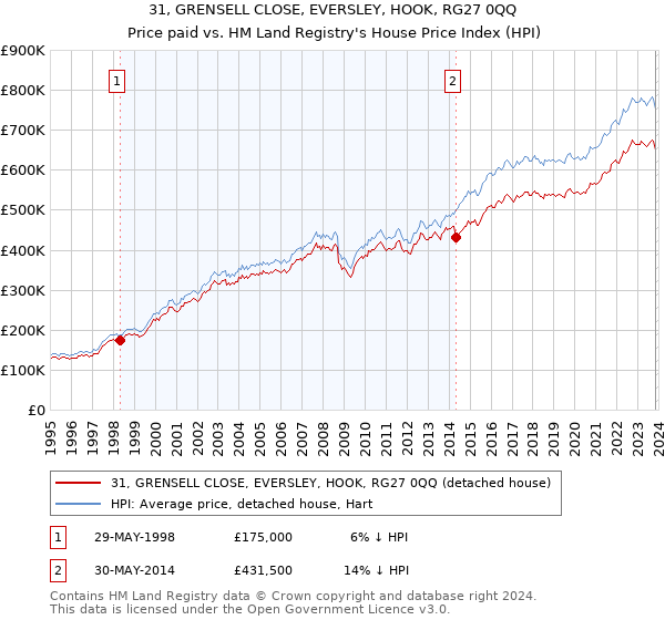 31, GRENSELL CLOSE, EVERSLEY, HOOK, RG27 0QQ: Price paid vs HM Land Registry's House Price Index