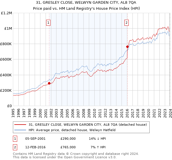31, GRESLEY CLOSE, WELWYN GARDEN CITY, AL8 7QA: Price paid vs HM Land Registry's House Price Index