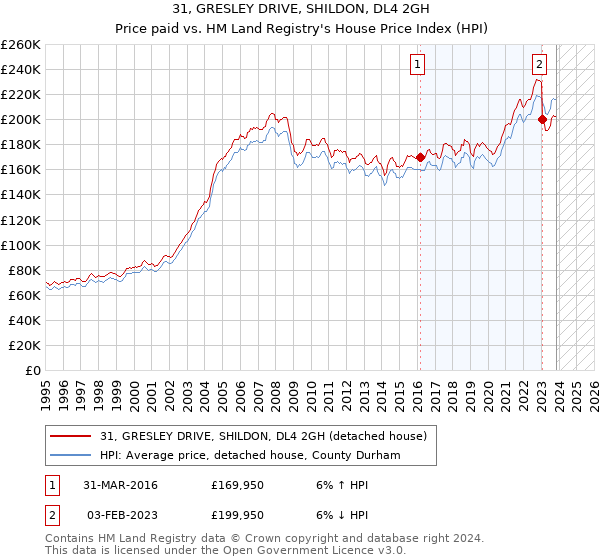 31, GRESLEY DRIVE, SHILDON, DL4 2GH: Price paid vs HM Land Registry's House Price Index