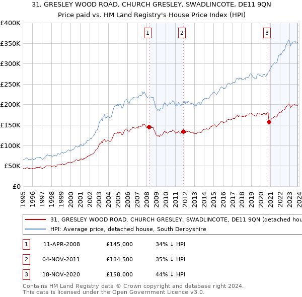 31, GRESLEY WOOD ROAD, CHURCH GRESLEY, SWADLINCOTE, DE11 9QN: Price paid vs HM Land Registry's House Price Index