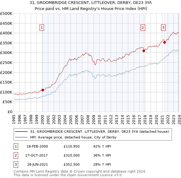 31, GROOMBRIDGE CRESCENT, LITTLEOVER, DERBY, DE23 3YA: Price paid vs HM Land Registry's House Price Index