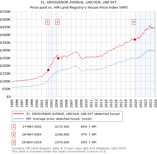 31, GROSVENOR AVENUE, LINCOLN, LN6 0XT: Price paid vs HM Land Registry's House Price Index