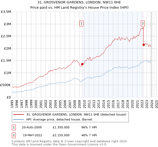 31, GROSVENOR GARDENS, LONDON, NW11 0HE: Price paid vs HM Land Registry's House Price Index