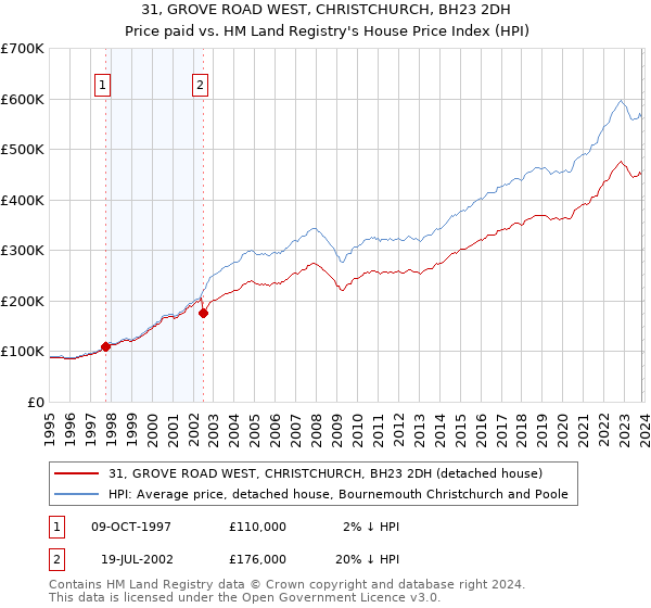 31, GROVE ROAD WEST, CHRISTCHURCH, BH23 2DH: Price paid vs HM Land Registry's House Price Index