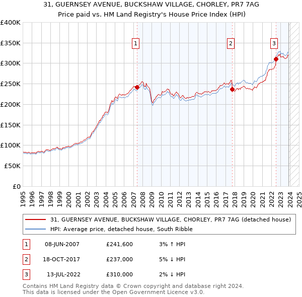31, GUERNSEY AVENUE, BUCKSHAW VILLAGE, CHORLEY, PR7 7AG: Price paid vs HM Land Registry's House Price Index