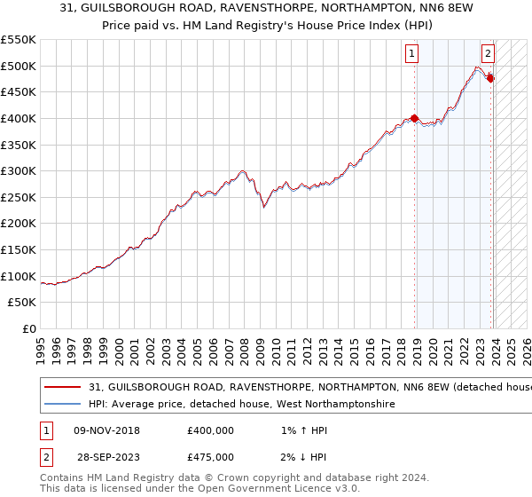 31, GUILSBOROUGH ROAD, RAVENSTHORPE, NORTHAMPTON, NN6 8EW: Price paid vs HM Land Registry's House Price Index