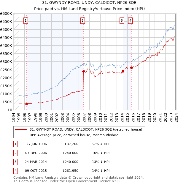 31, GWYNDY ROAD, UNDY, CALDICOT, NP26 3QE: Price paid vs HM Land Registry's House Price Index