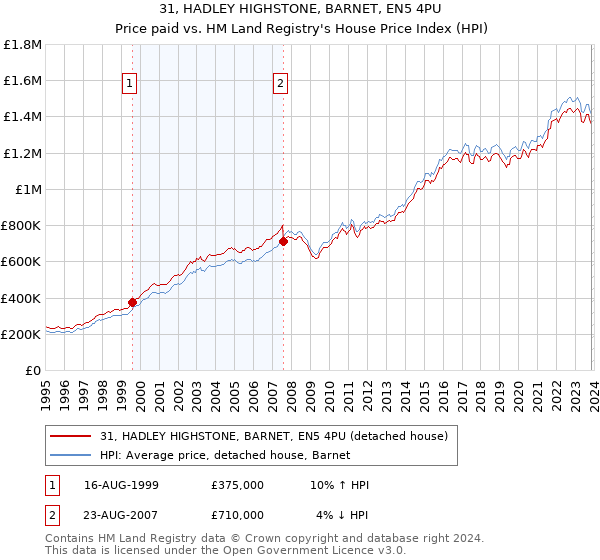 31, HADLEY HIGHSTONE, BARNET, EN5 4PU: Price paid vs HM Land Registry's House Price Index