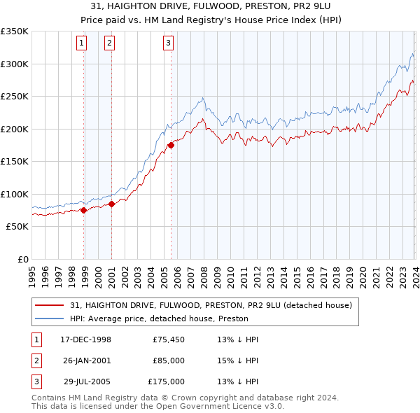 31, HAIGHTON DRIVE, FULWOOD, PRESTON, PR2 9LU: Price paid vs HM Land Registry's House Price Index