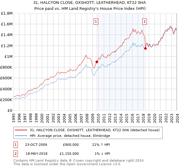 31, HALCYON CLOSE, OXSHOTT, LEATHERHEAD, KT22 0HA: Price paid vs HM Land Registry's House Price Index
