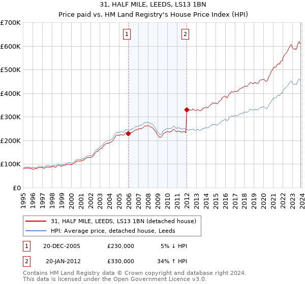31, HALF MILE, LEEDS, LS13 1BN: Price paid vs HM Land Registry's House Price Index