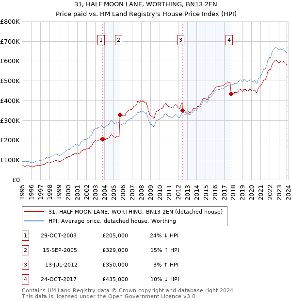 31, HALF MOON LANE, WORTHING, BN13 2EN: Price paid vs HM Land Registry's House Price Index
