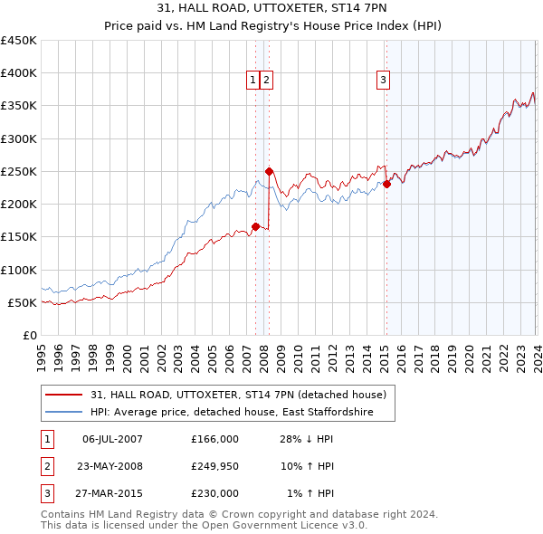 31, HALL ROAD, UTTOXETER, ST14 7PN: Price paid vs HM Land Registry's House Price Index
