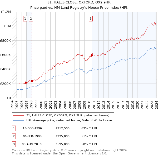 31, HALLS CLOSE, OXFORD, OX2 9HR: Price paid vs HM Land Registry's House Price Index
