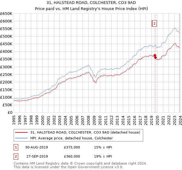 31, HALSTEAD ROAD, COLCHESTER, CO3 9AD: Price paid vs HM Land Registry's House Price Index