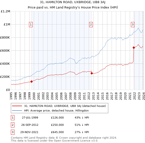 31, HAMILTON ROAD, UXBRIDGE, UB8 3AJ: Price paid vs HM Land Registry's House Price Index