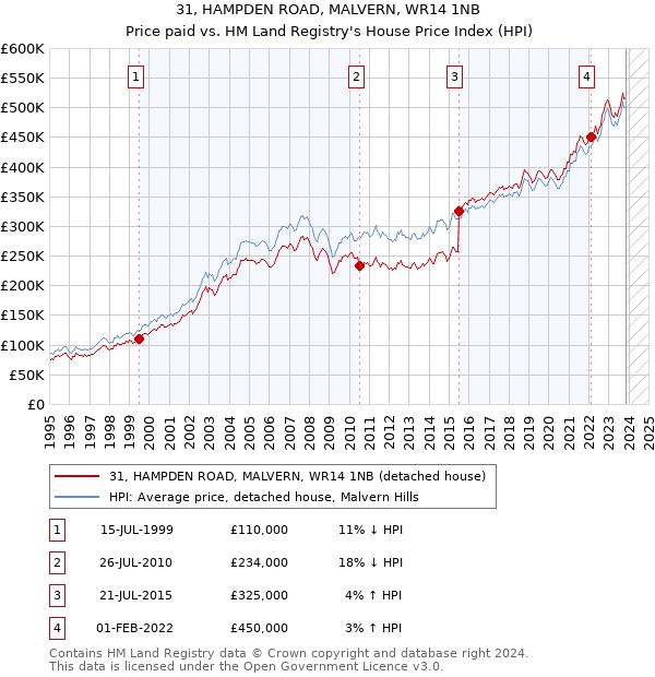 31, HAMPDEN ROAD, MALVERN, WR14 1NB: Price paid vs HM Land Registry's House Price Index