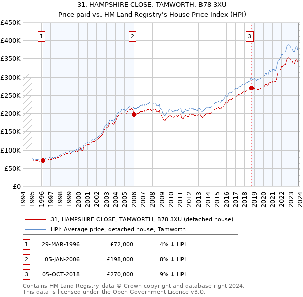 31, HAMPSHIRE CLOSE, TAMWORTH, B78 3XU: Price paid vs HM Land Registry's House Price Index
