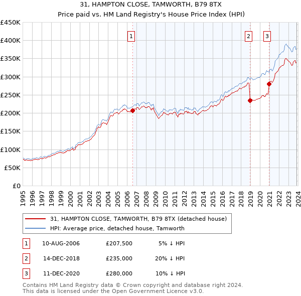 31, HAMPTON CLOSE, TAMWORTH, B79 8TX: Price paid vs HM Land Registry's House Price Index
