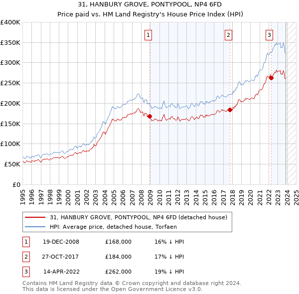 31, HANBURY GROVE, PONTYPOOL, NP4 6FD: Price paid vs HM Land Registry's House Price Index