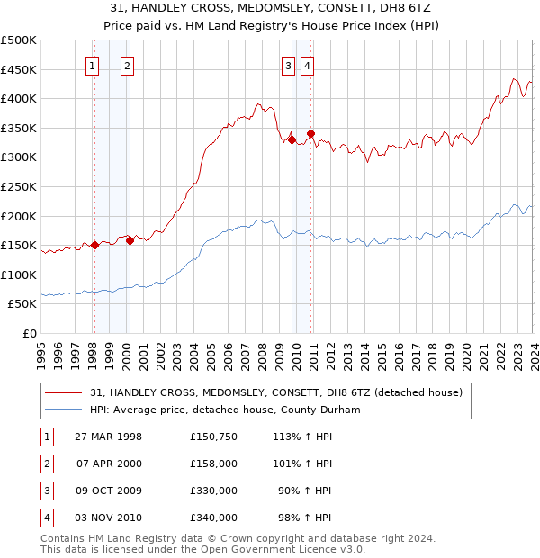 31, HANDLEY CROSS, MEDOMSLEY, CONSETT, DH8 6TZ: Price paid vs HM Land Registry's House Price Index