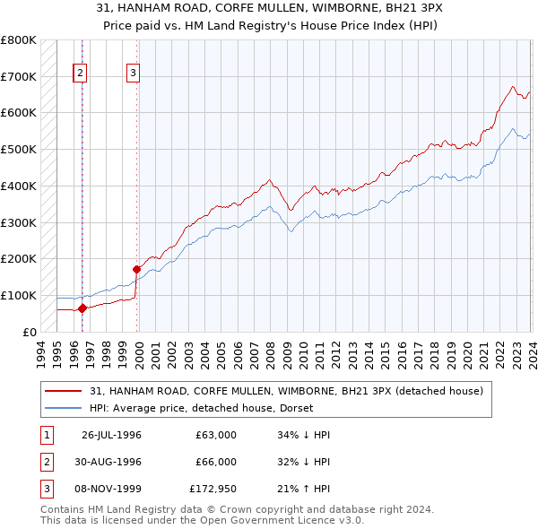 31, HANHAM ROAD, CORFE MULLEN, WIMBORNE, BH21 3PX: Price paid vs HM Land Registry's House Price Index