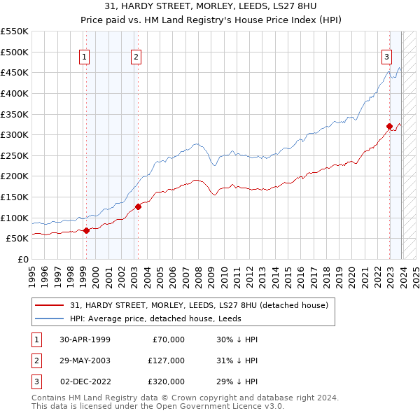 31, HARDY STREET, MORLEY, LEEDS, LS27 8HU: Price paid vs HM Land Registry's House Price Index