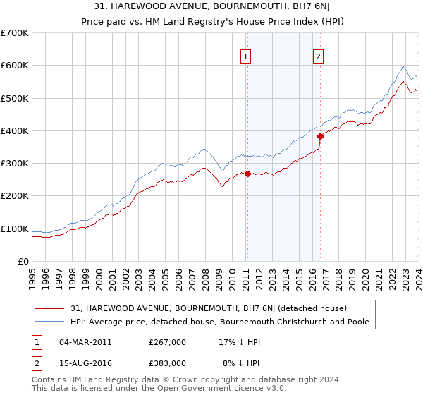 31, HAREWOOD AVENUE, BOURNEMOUTH, BH7 6NJ: Price paid vs HM Land Registry's House Price Index
