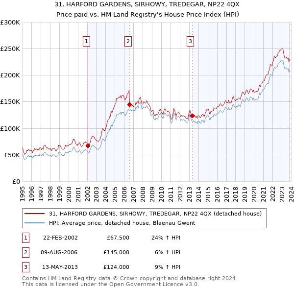 31, HARFORD GARDENS, SIRHOWY, TREDEGAR, NP22 4QX: Price paid vs HM Land Registry's House Price Index