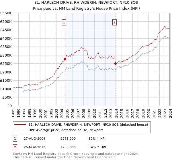 31, HARLECH DRIVE, RHIWDERIN, NEWPORT, NP10 8QS: Price paid vs HM Land Registry's House Price Index