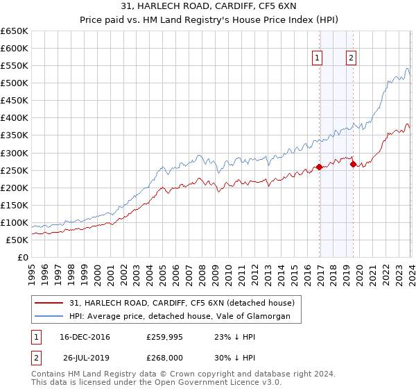 31, HARLECH ROAD, CARDIFF, CF5 6XN: Price paid vs HM Land Registry's House Price Index