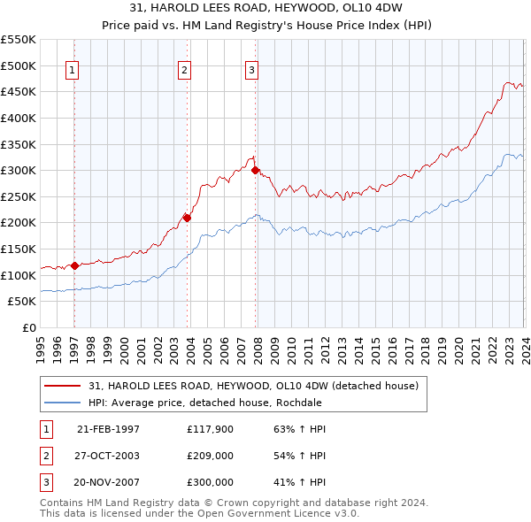 31, HAROLD LEES ROAD, HEYWOOD, OL10 4DW: Price paid vs HM Land Registry's House Price Index