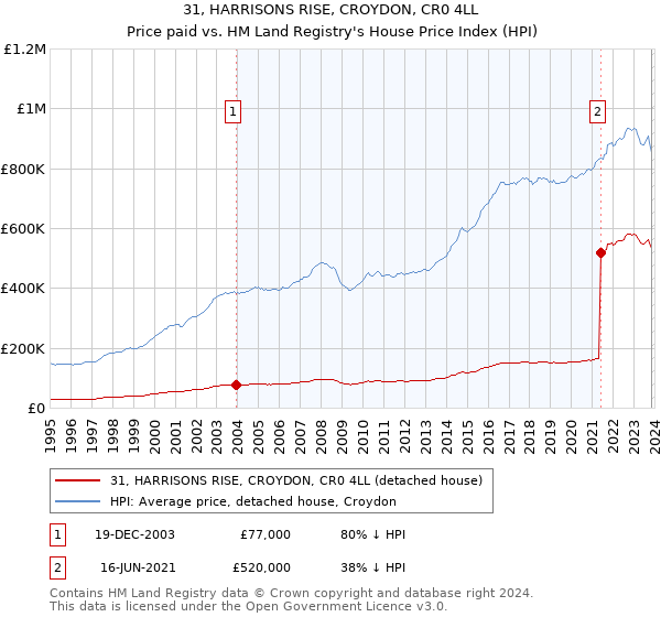 31, HARRISONS RISE, CROYDON, CR0 4LL: Price paid vs HM Land Registry's House Price Index