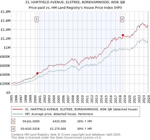 31, HARTFIELD AVENUE, ELSTREE, BOREHAMWOOD, WD6 3JB: Price paid vs HM Land Registry's House Price Index